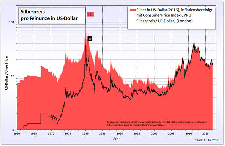 The changing silver price in us-dollars. Source: Realterm / Wikipedia. BY-CC 3.0.