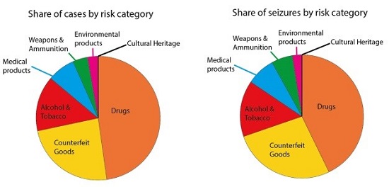 Many of the illustrations from the 2017 WCO Illicit Trade Report show mainly very low value items. None of these items are covered by the UNESCO 1970 Convention. Photo: IADAA / WCO.