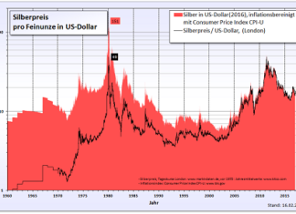 Silver Containing Circulating Commemorative Coins, the Silver Price and the Problems that May Arise from this Combination
