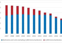 Riksbank to complete banknote and coin changeover